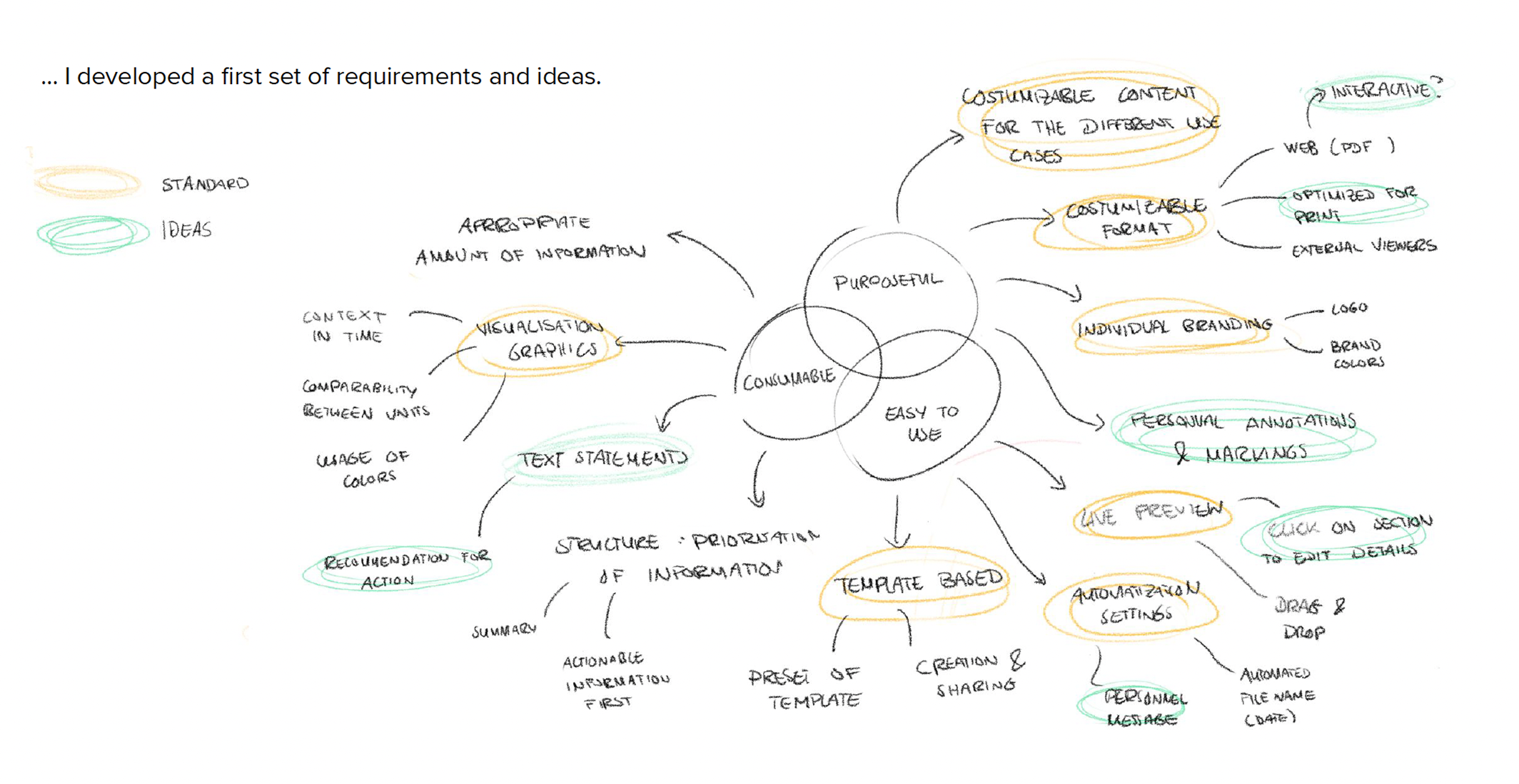 Sketching of first ideas